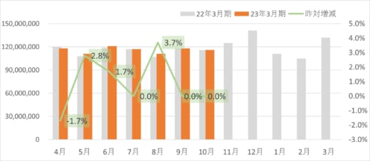 sagawa 520x227 - SGHD／デリバリー事業の10月取扱個数0.3％減