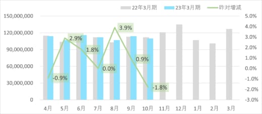 sagawa2 520x227 - SGHD／デリバリー事業の10月取扱個数0.3％減