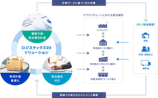 20221201nttrojisuko2 520x324 - NTTロジスコ／ロジスティクスDXソリューションをアップデート