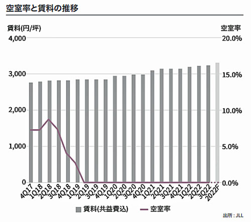 20221206jll2 - JLL／福岡ロジスティクス市場、空室率0％と空きのない状況