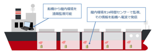 20221206nyk1 520x176 - 日本郵船ほか／IoTセンサーを利用、積み荷ダメージリスク軽減へ