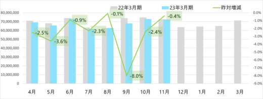 20221206yamato scaled 2.jpg 520x197 - ヤマト運輸／11月の小口貨物取扱実績、宅配便3.3％増