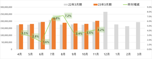 20221206yamato scaled.jpg 520x204 - ヤマト運輸／11月の小口貨物取扱実績、宅配便3.3％増