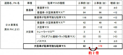 20221207nexco2 520x231 - NEXCO中日本／新東名「清水PA（上り）」の大型車駐車マス倍増