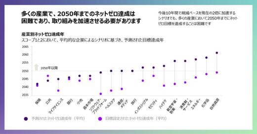 20221208accenture 520x272 - アクセンチュア／多くの産業で2050年のCO2排出量ネットゼロ困難