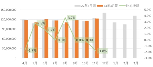 20221208sagawa 1 520x227 - SGHD／デリバリー事業の11月取扱個数1.8％減