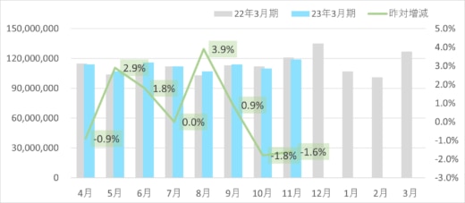 20221208sagawa1 1 520x227 - SGHD／デリバリー事業の11月取扱個数1.8％減