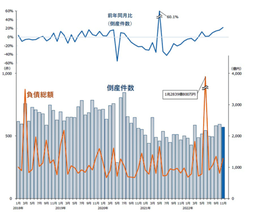 20221208tdb1 520x435 - 11月の企業倒産／7か月連続前年同月比増、運輸・通信業は24件