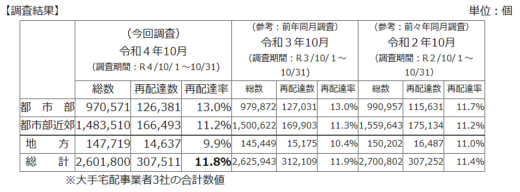 20221209kokudo 520x192 - 宅配便再配達率／前年比0.1ポイント減の11.8%