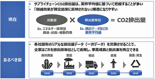 20221209ntt 520x264 - NTTデータ／CO2排出量データ交換検証、サプライチェーン可視化