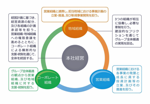 20221209syousenmitui1 520x359 - 商船三井／機動的な事業推進とグループガバナンス向上へ組織改編