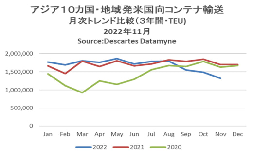 20221212datamyne 520x318 - 海上コンテナ輸送実績／アジア発米国向けが3か月連続マイナス