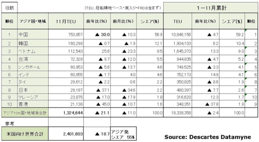 20221212datamyne1 520x285 - 海上コンテナ輸送実績／アジア発米国向けが3か月連続マイナス