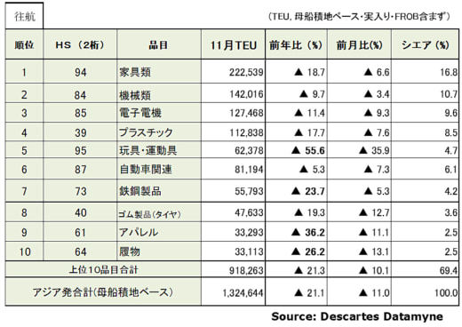 20221212datamyne2 520x368 - 海上コンテナ輸送実績／アジア発米国向けが3か月連続マイナス