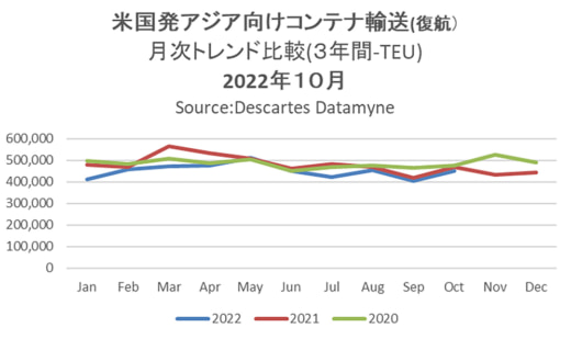 20221212datamyne3 520x309 - 海上コンテナ輸送実績／アジア発米国向けが3か月連続マイナス