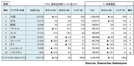 20221212datamyne4 520x256 - 海上コンテナ輸送実績／アジア発米国向けが3か月連続マイナス