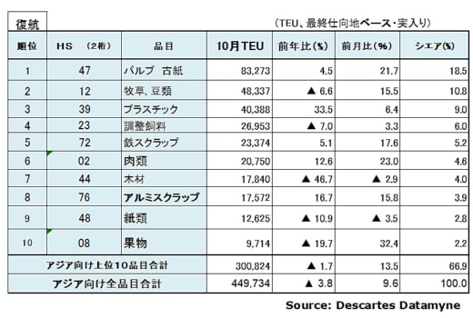 20221212datamyne5 520x350 - 海上コンテナ輸送実績／アジア発米国向けが3か月連続マイナス