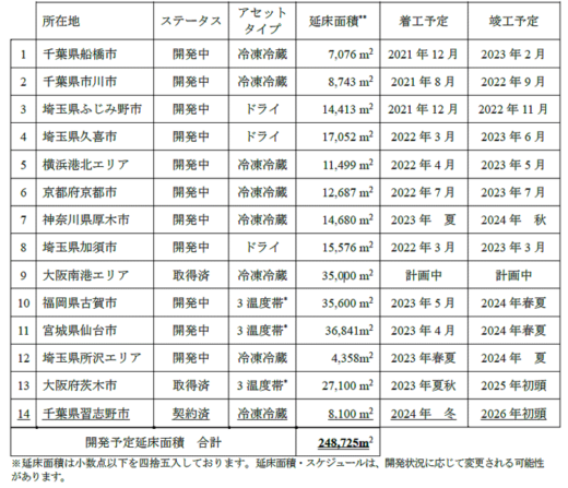 20221212kasumigaseki1 520x447 - 霞ヶ関キャピタル／習志野市の物流施設開発用地、買主の地位譲渡