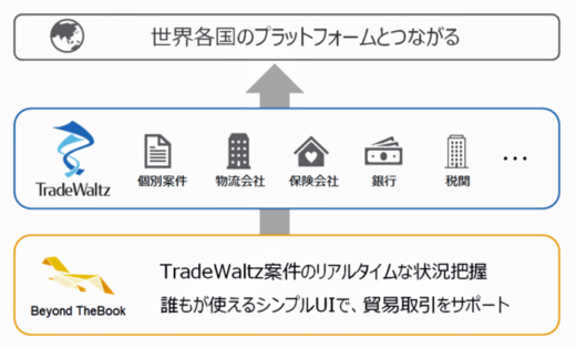 20221212tradewarutu1 520x314 - トレードワルツ／フォーカスシステムズと協業、貿易情報連携拡張