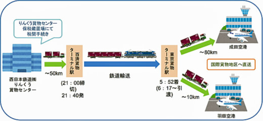 20221213senko1 520x241 - センコー、西鉄、JR貨物／成田・羽田空港へ保税運送で鉄道輸送