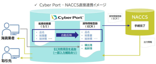 20221214kokkosyo 520x214 - 国交省／システム間連携で物流手続と通関手続をワンストップ化