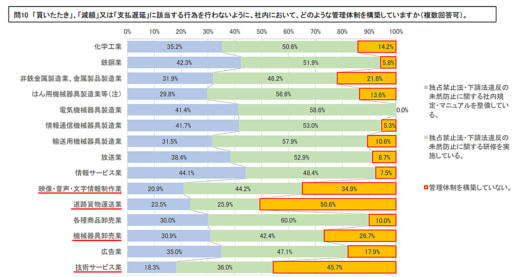 20221214koutorii 520x277 - 価格転嫁の法遵守状況／運送業は最低レベル、全項目平均以下