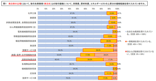 20221214koutorii1 520x271 - 価格転嫁の法遵守状況／運送業は最低レベル、全項目平均以下