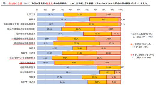 20221214koutorii2 520x284 - 価格転嫁の法遵守状況／運送業は最低レベル、全項目平均以下