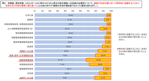 20221214koutorii3 520x283 - 価格転嫁の法遵守状況／運送業は最低レベル、全項目平均以下