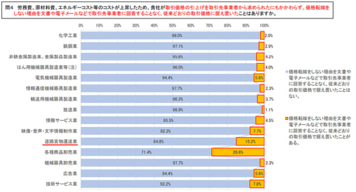 20221214koutorii4 520x280 - 価格転嫁の法遵守状況／運送業は最低レベル、全項目平均以下