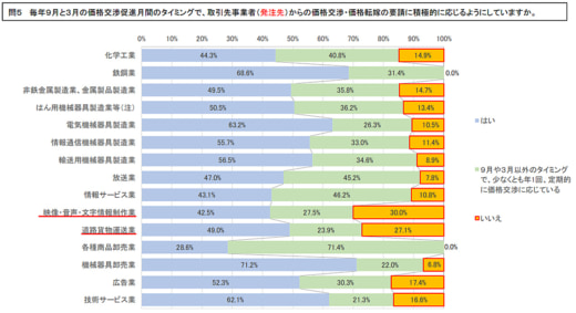 20221214koutorii5 520x283 - 価格転嫁の法遵守状況／運送業は最低レベル、全項目平均以下