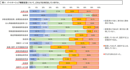 20221214koutorii6 520x281 - 価格転嫁の法遵守状況／運送業は最低レベル、全項目平均以下