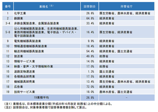 20221214koutorii7 520x369 - 価格転嫁の法遵守状況／運送業は最低レベル、全項目平均以下