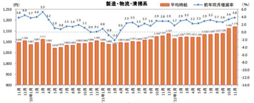 20221214recurute 520x212 - 物流系のアルバイト・パート募集時平均時給／11月は3.8％増