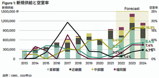 20221215cbre1 520x254 - CBRE／LMT新規供給2023年過去最大、高水準2024年まで続く