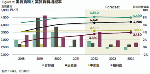 20221215cbre2 520x256 - CBRE／LMT新規供給2023年過去最大、高水準2024年まで続く