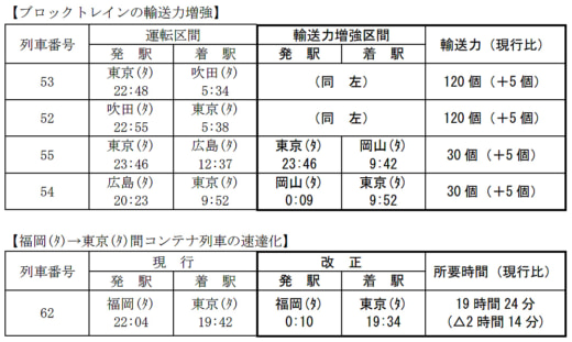 20221216jr 520x311 - JR貨物／2023年3月のダイヤ改正、積合せ貨物の輸送力増強