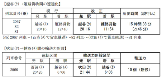 20221216jr1 520x251 - JR貨物／2023年3月のダイヤ改正、積合せ貨物の輸送力増強