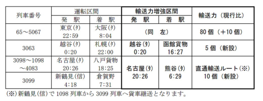 20221216jr2 520x200 - JR貨物／2023年3月のダイヤ改正、積合せ貨物の輸送力増強