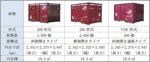 20221216jr4 520x218 - JR貨物／2023年3月のダイヤ改正、積合せ貨物の輸送力増強
