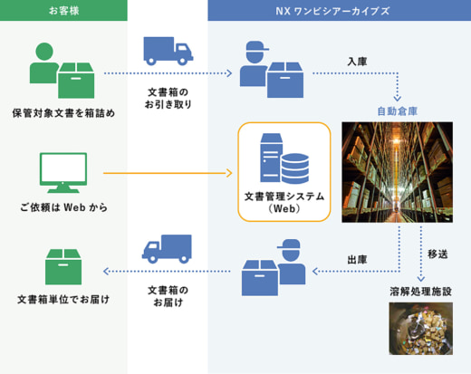 20221219nxwanbishi 520x413 - NXワンビシ／スピード提供＆低価格の書類保管サービス開始