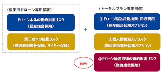 20221219sonpo 520x229 - 損保ジャパン／ドローンのレベル4飛行に対応した保険提供開始