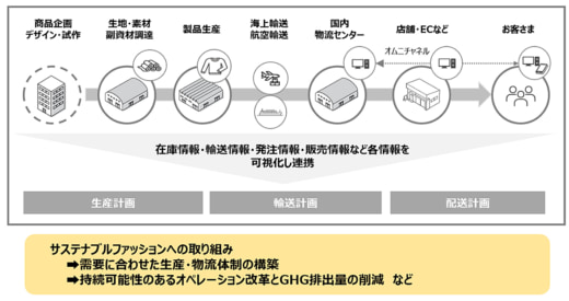 20221219yamato 520x275 - ヤマト運輸／アダストリアと協定締結、GHG排出削減を支援