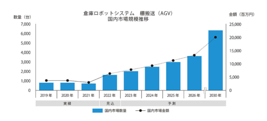 20221220geek1 520x237 - ギークプラス／AGV国内シェア＆AMR世界シェア4年連続1位