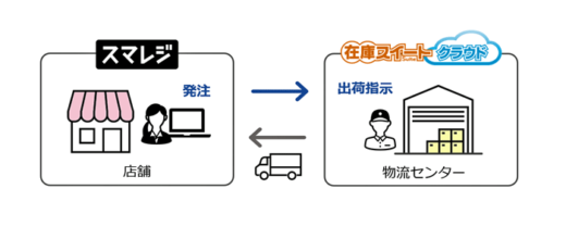 20221220infujion1 520x220 - インフュージョン／POSレジと在庫管理システムを自動連携