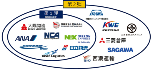 20221220narita2 520x241 - 成田国際空港／CEIV Pharma成田空港で第2弾、6社が認証取得