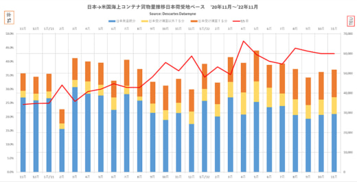 20221221datamyne 520x266 - 日本発米国向け海上コンテナ輸送／11月は自動車部品等が好調