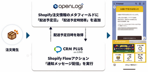 20221221openlogi 520x255 - オープンロジ／Shopifyアプリとの連携で配送時間帯をLINE通知