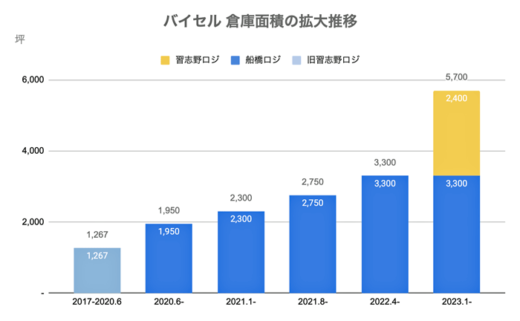 20221222baiseru2gif 520x321 - BuySell Technologies／習志野市にバイセルの物流倉庫開設