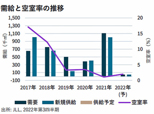 20221223jllo1 520x383 - 大阪ロジスティクス市況／新規供給の動き少ないが賃料の上昇継続
